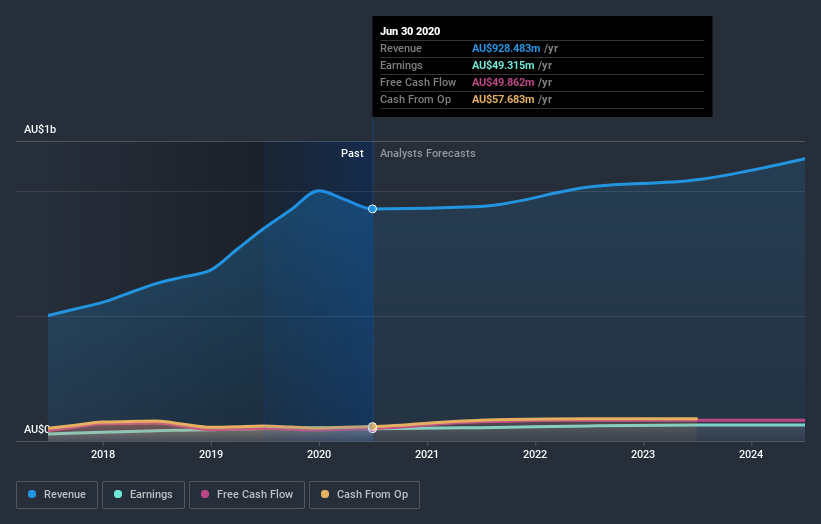 earnings-and-revenue-growth