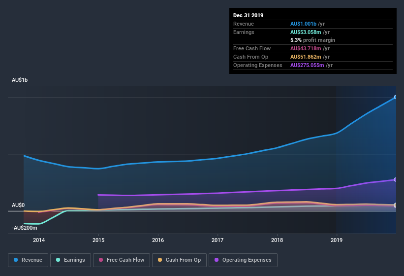 ASX:SSM Earnings and Revenue History July 6th 2020