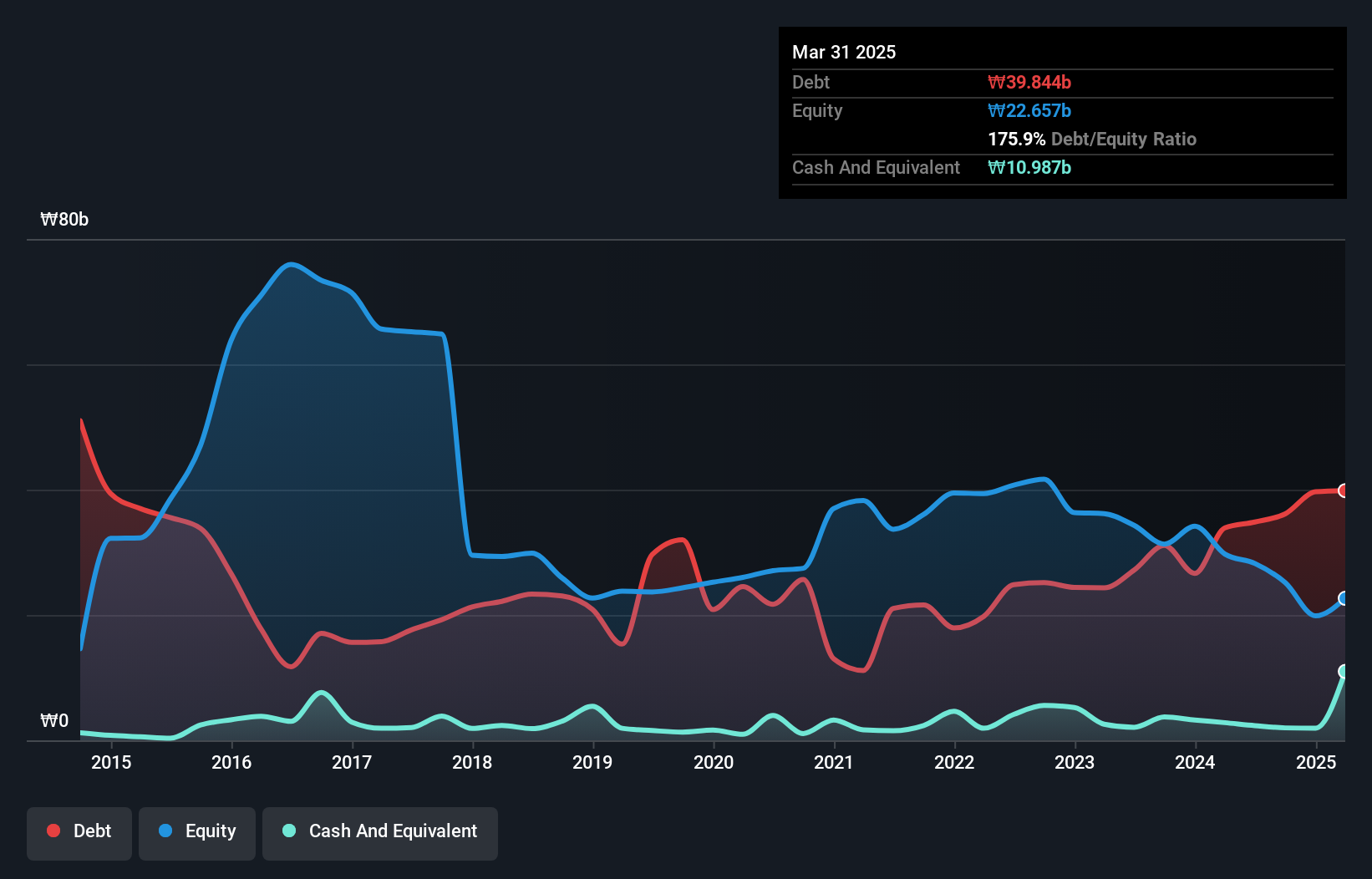 debt-equity-history-analysis