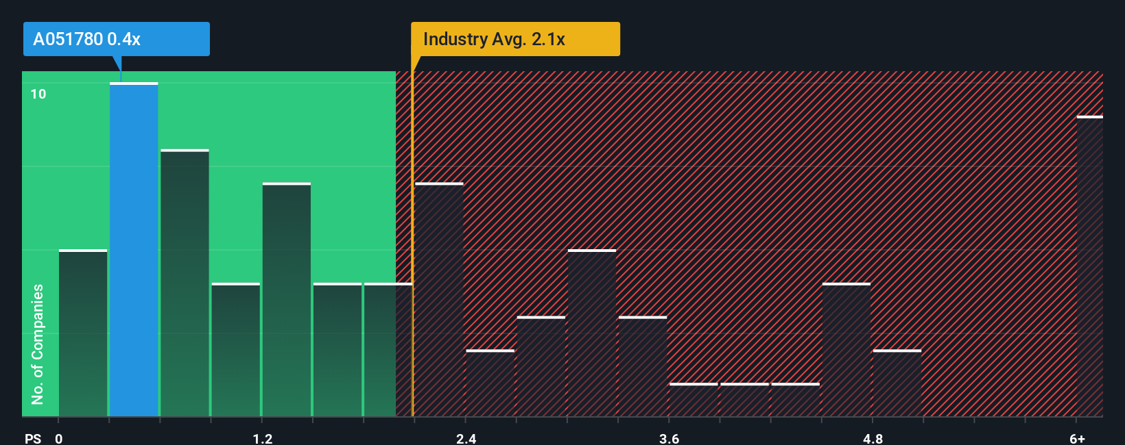 ps-multiple-vs-industry