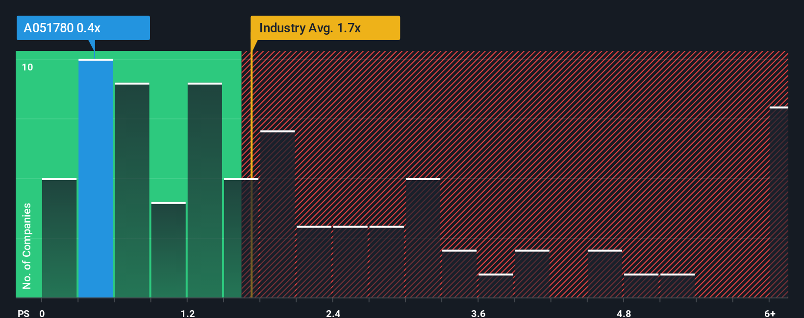 ps-multiple-vs-industry