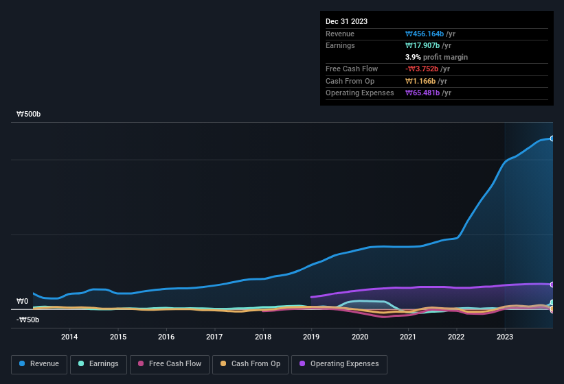 earnings-and-revenue-history