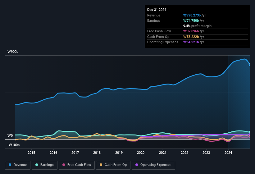 earnings-and-revenue-history