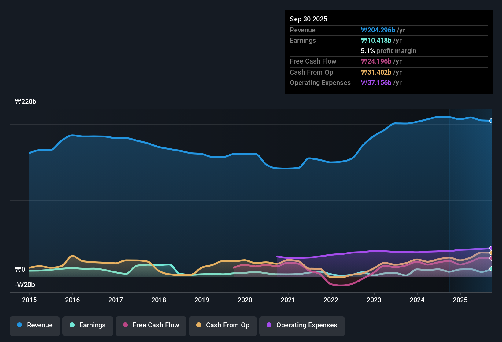 earnings-and-revenue-history