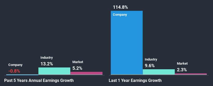 past-earnings-growth