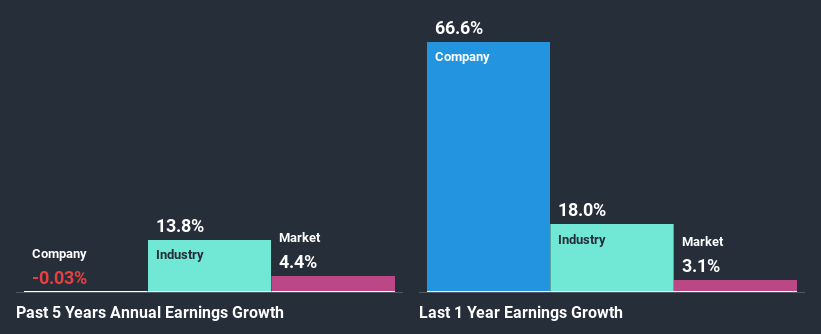 past-earnings-growth