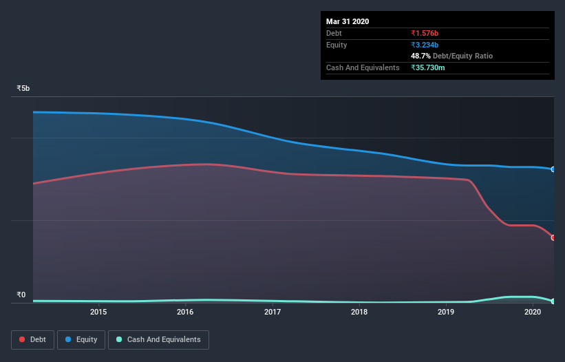 debt-equity-history-analysis