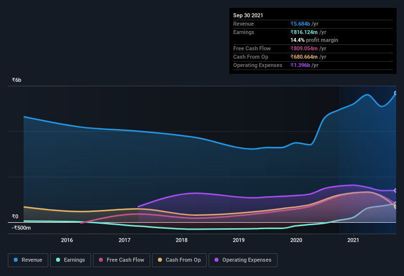 earnings-and-revenue-history