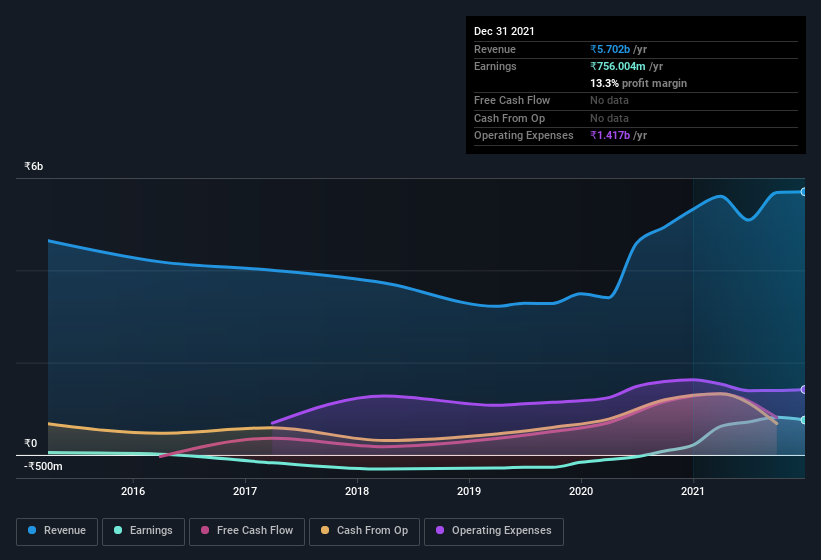 earnings-and-revenue-history