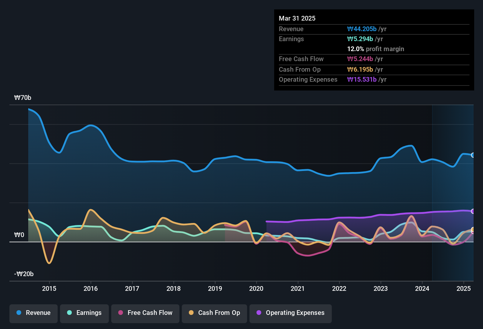 earnings-and-revenue-history
