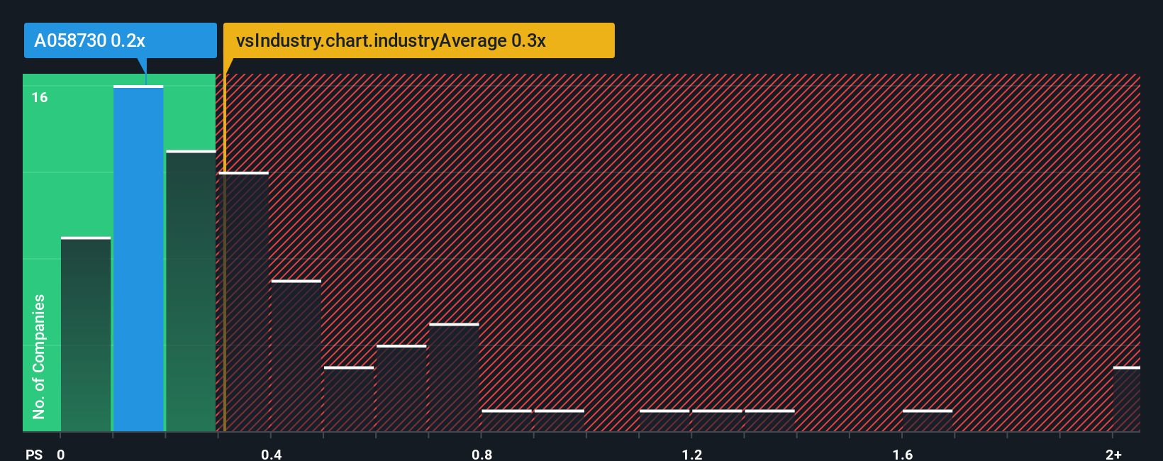 ps-multiple-vs-industry