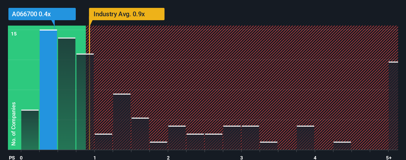 ps-multiple-vs-industry