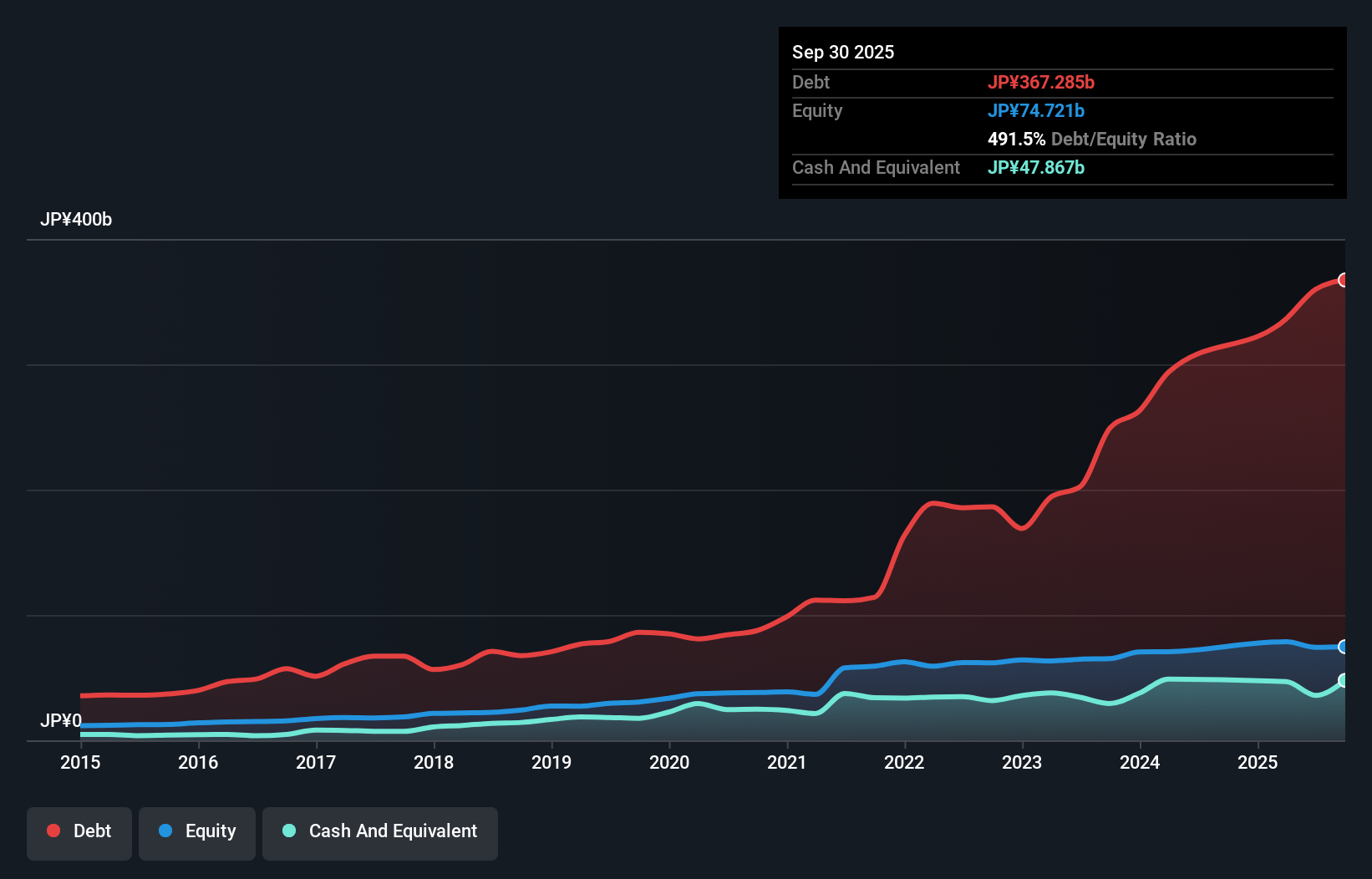 debt-equity-history-analysis