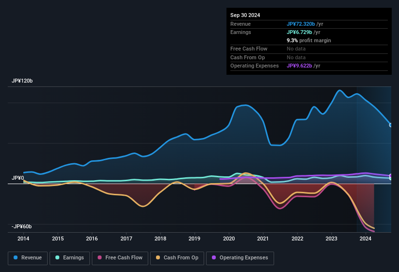 earnings-and-revenue-history