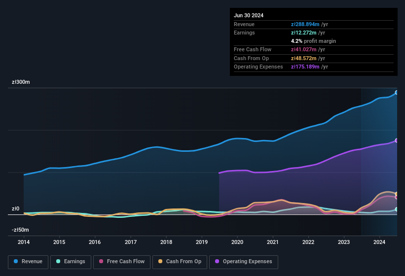 earnings-and-revenue-history