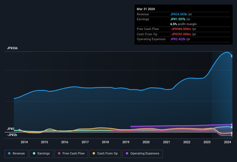 earnings-and-revenue-history