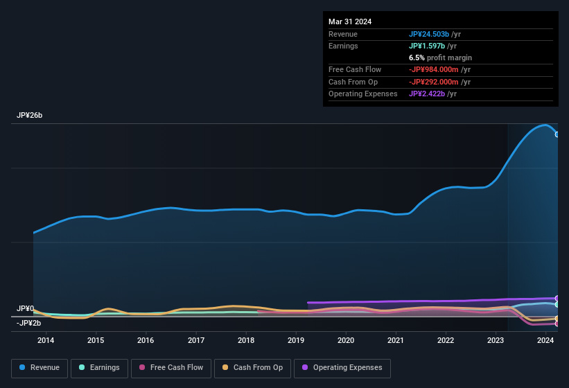 earnings-and-revenue-history