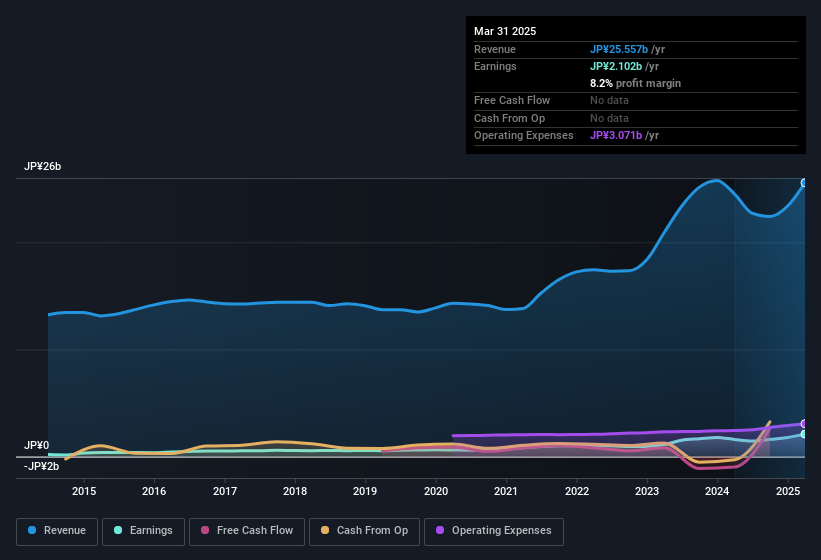 earnings-and-revenue-history