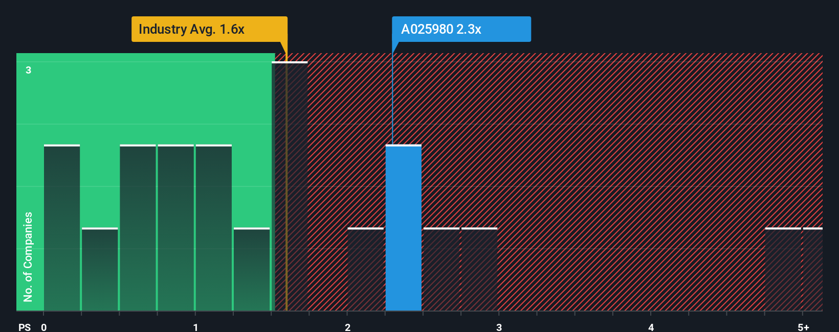 ps-multiple-vs-industry
