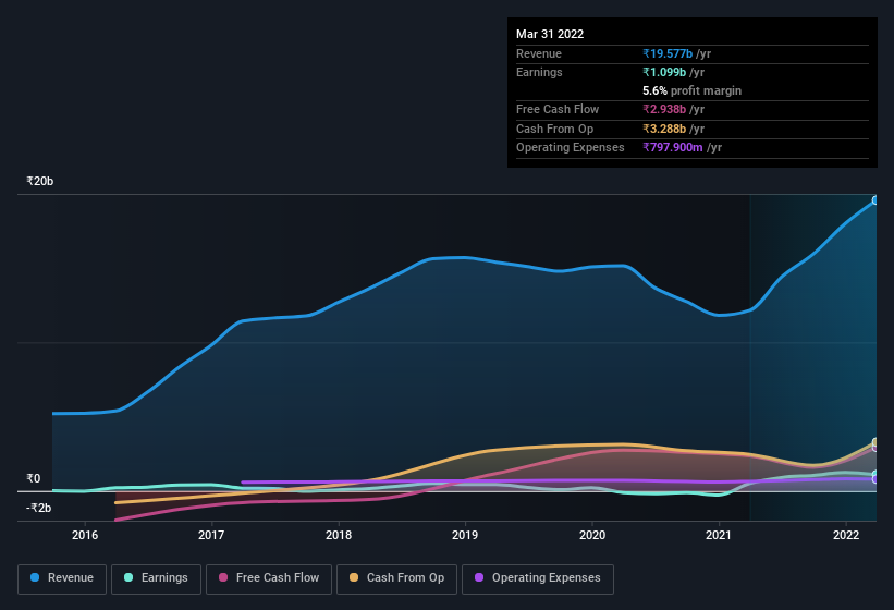 earnings-and-revenue-history