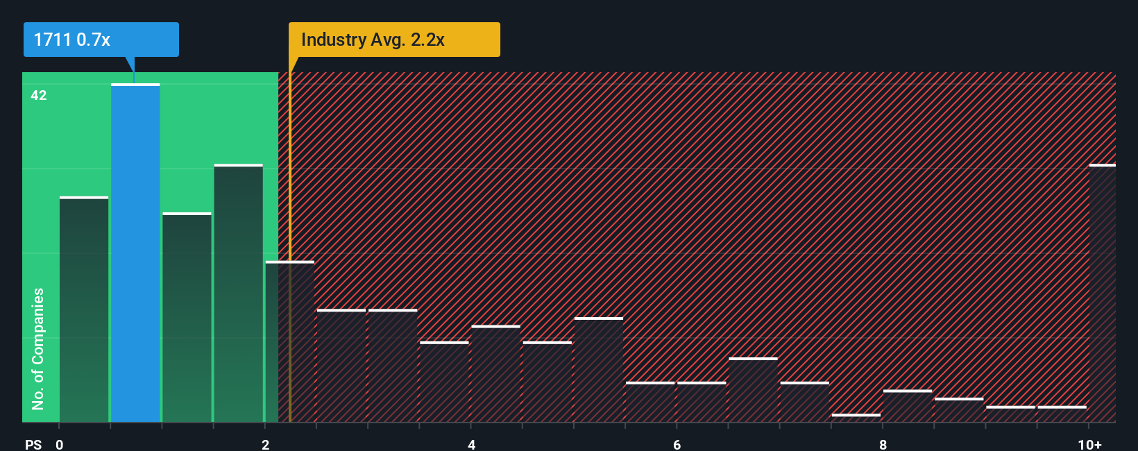 ps-multiple-vs-industry