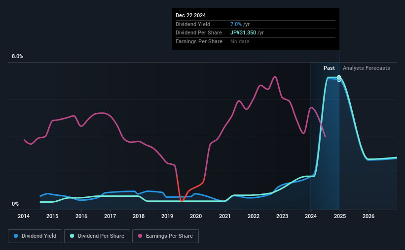 historic-dividend