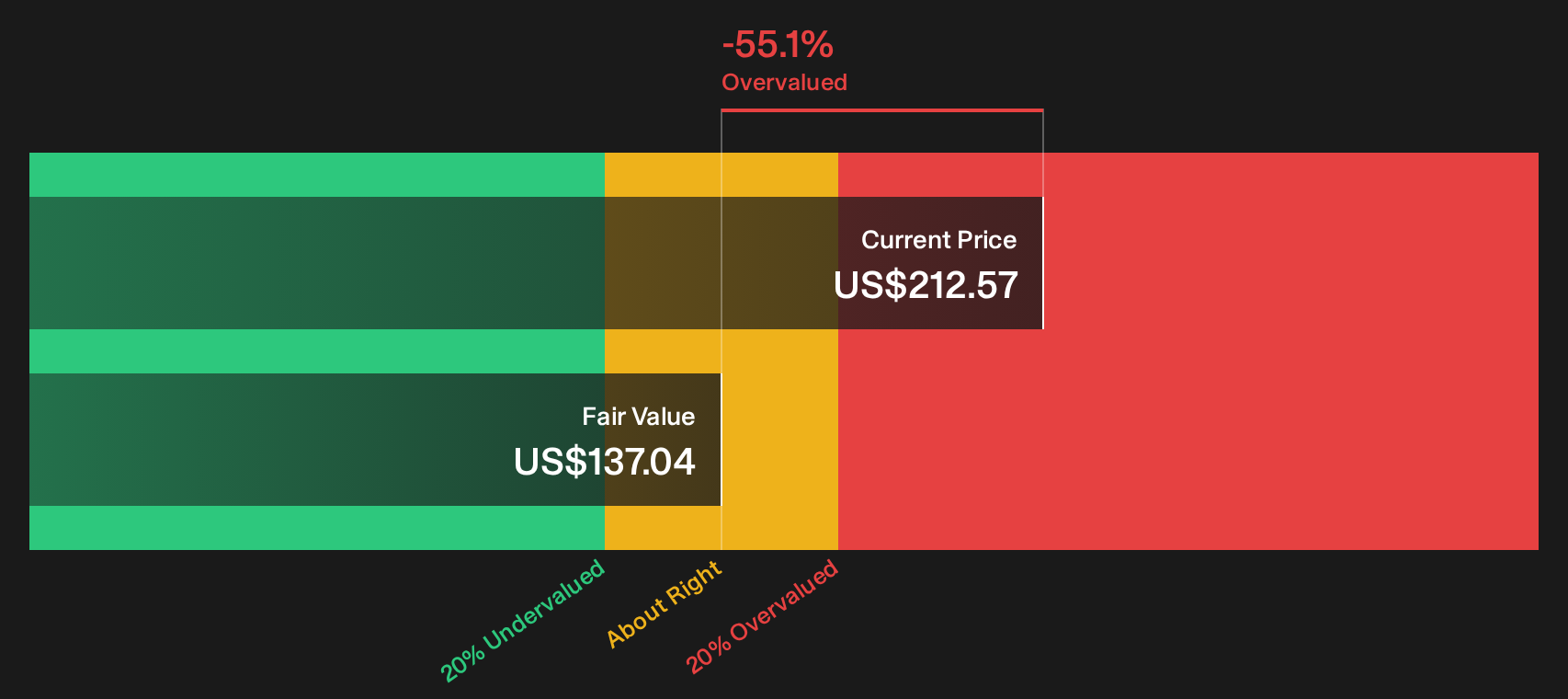 HON Discounted Cash Flow as at Sep 2026
