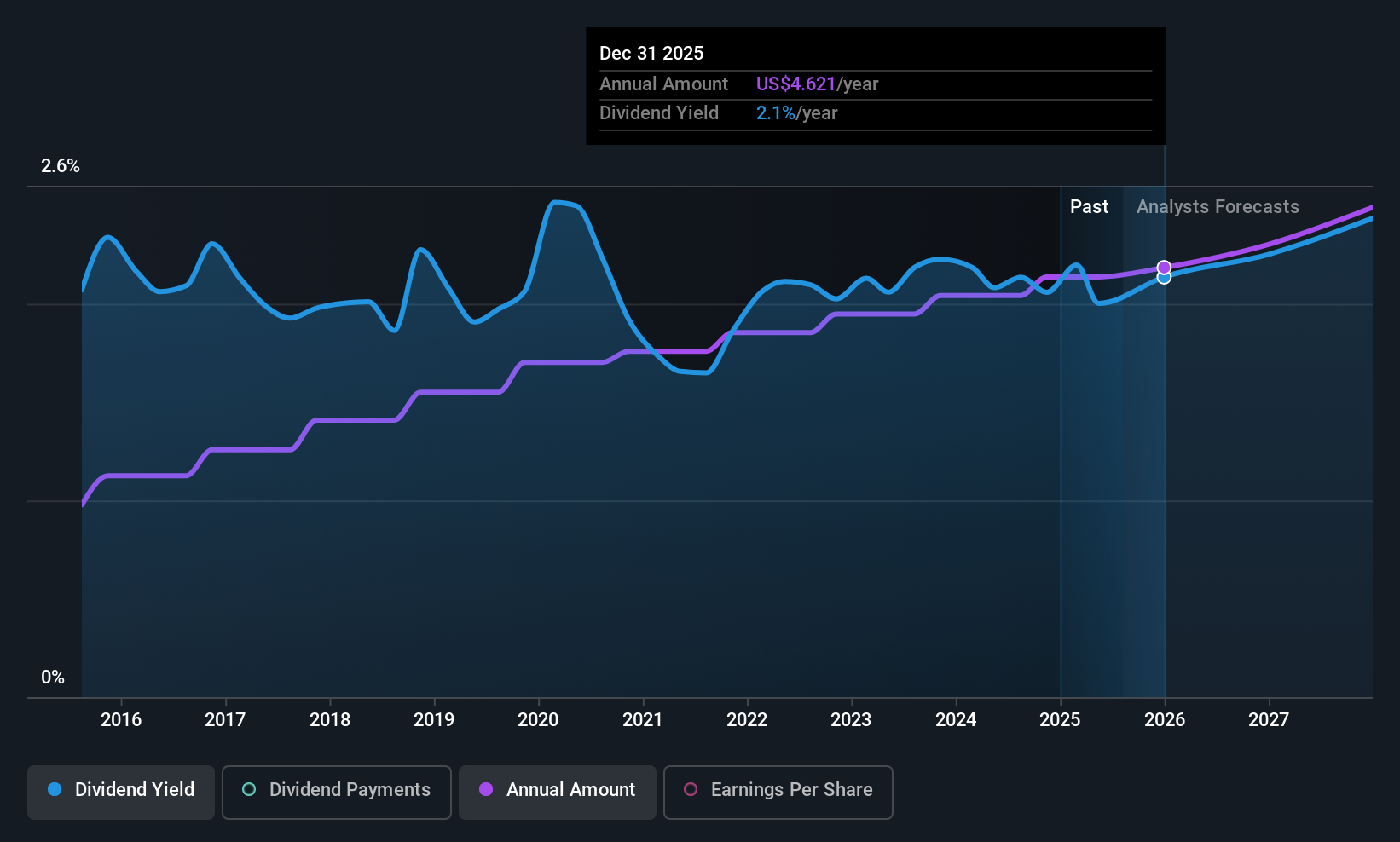 historic-dividend