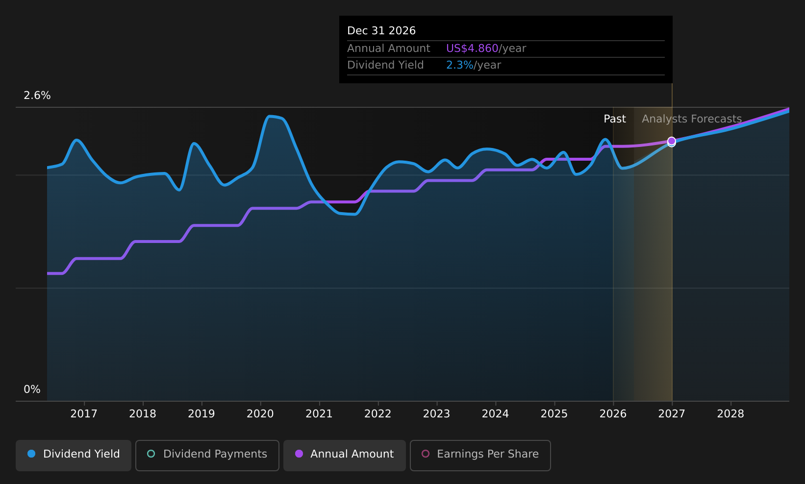 historic-dividend