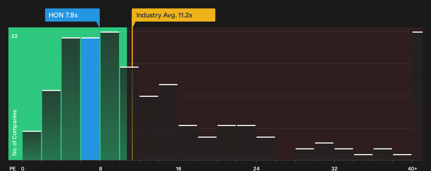 NasdaqGS:HON P/E Ratio as at Sep 2026