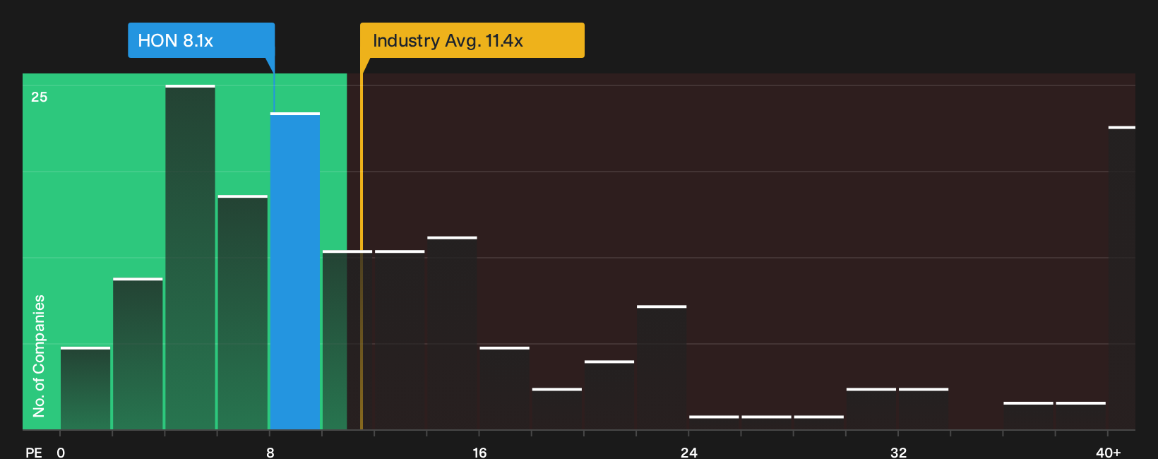 NasdaqGS:HON P/E Ratio as at Sep 2026