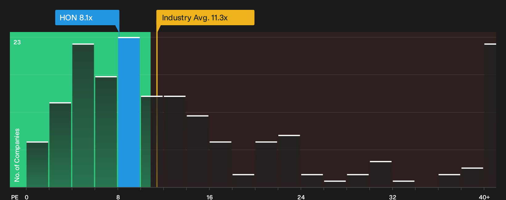NasdaqGS:HON P/E Ratio as at Sep 2026