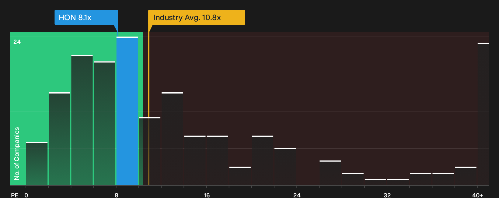 NasdaqGS:HON P/E Ratio as at Oct 2026