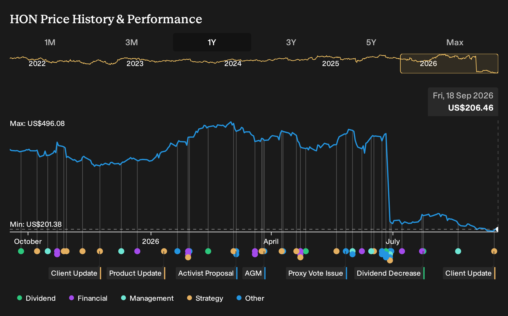 NasdaqGS:HON 1-Year Stock Price Chart
