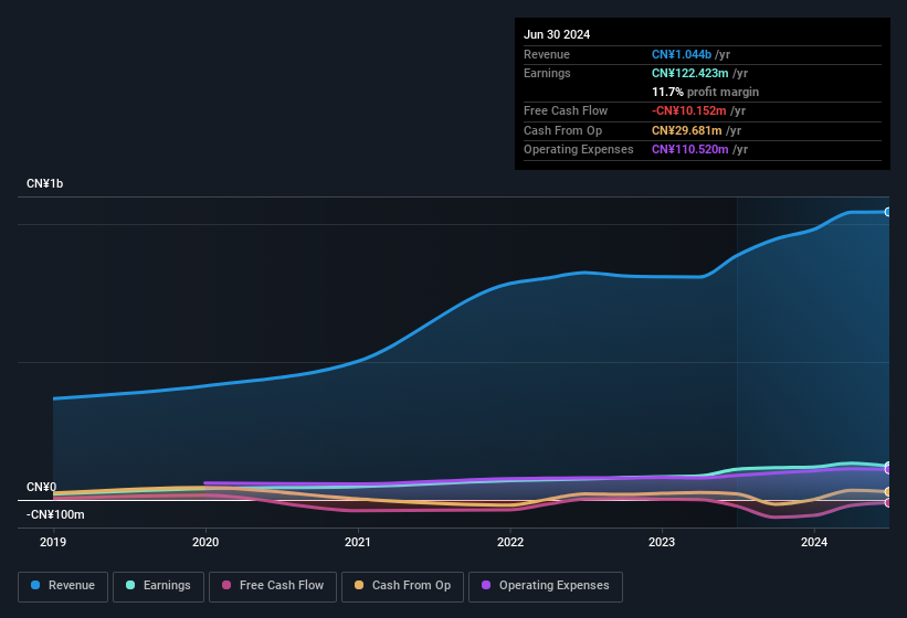 Profit and sales history