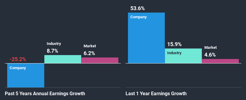 past-earnings-growth