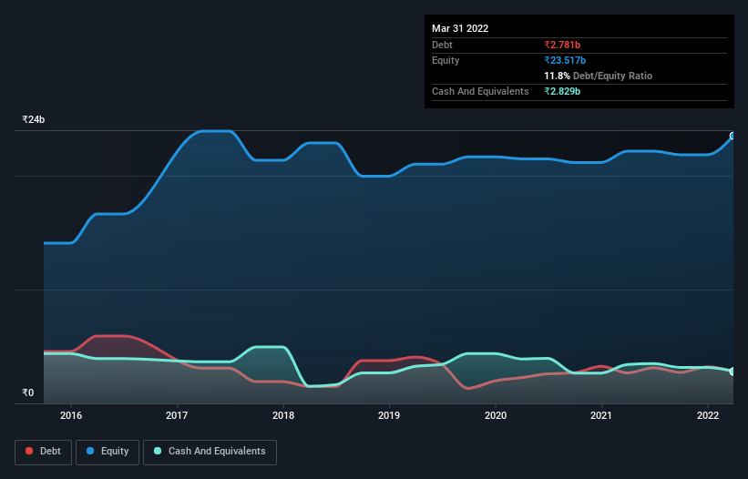 debt-equity-history-analysis