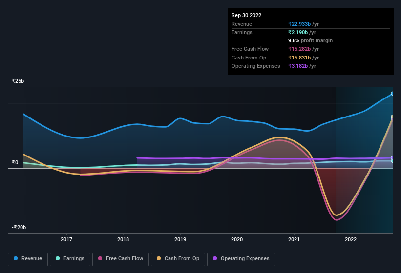 earnings-and-revenue-history