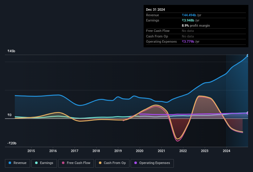 earnings-and-revenue-history