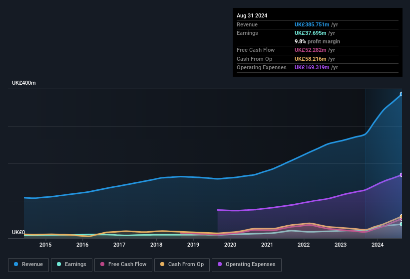 earnings-and-revenue-history