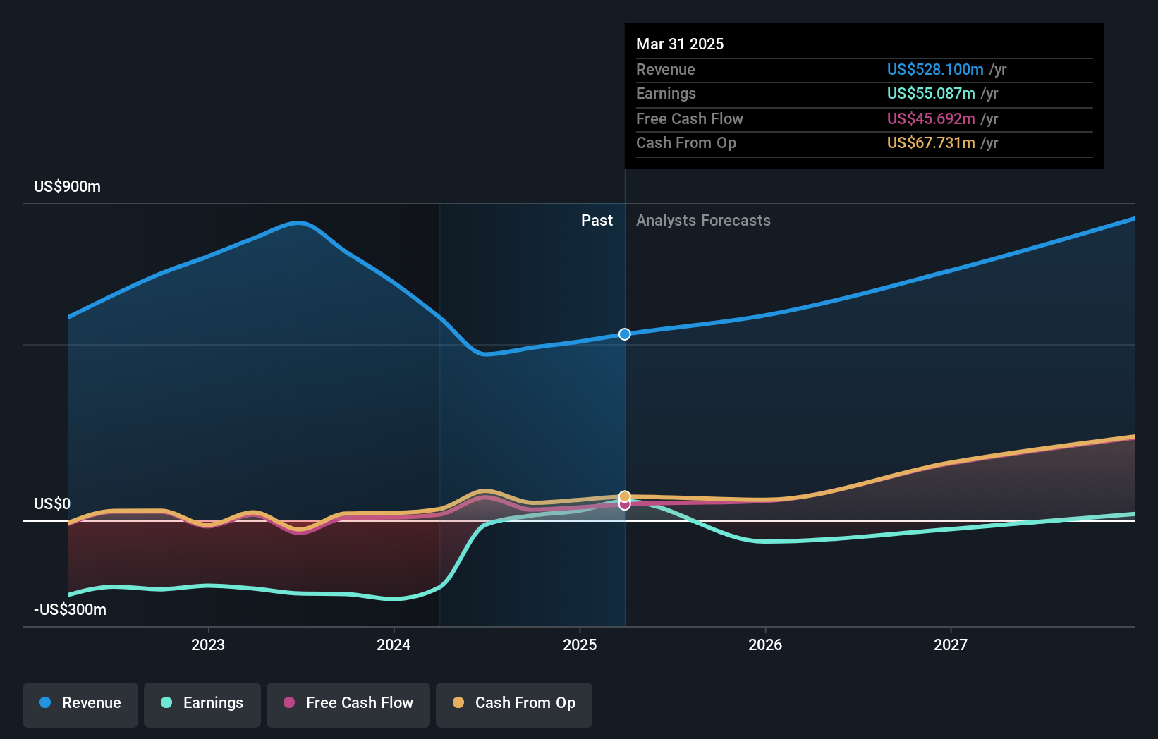earnings-and-revenue-growth