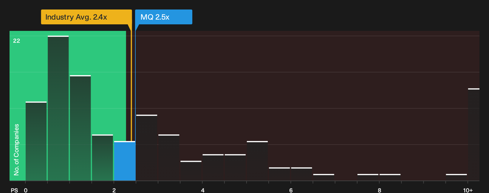 NasdaqGS:MQ P/S Ratio as at Sep 2026
