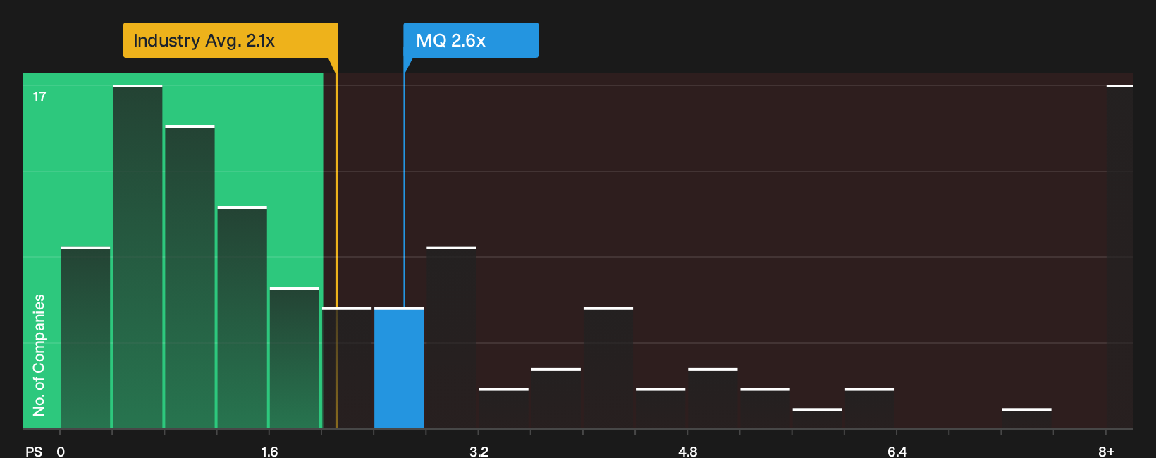 NasdaqGS:MQ P/S Ratio as at Oct 2026