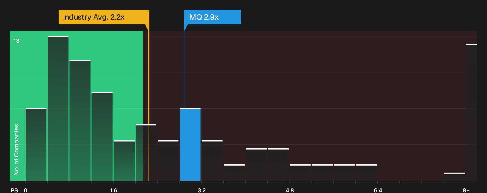NasdaqGS:MQ P/S Ratio as at Oct 2026