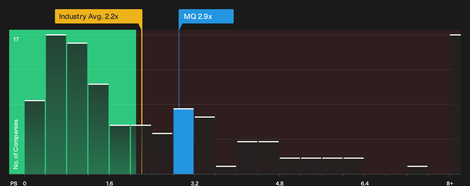 NasdaqGS:MQ P/S Ratio as at Oct 2026