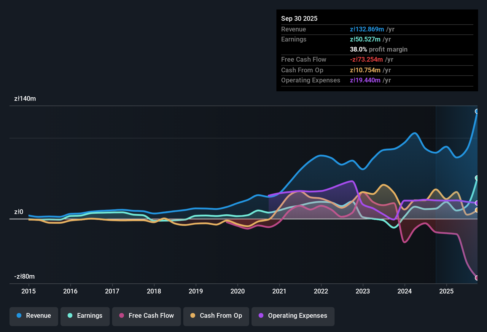 earnings-and-revenue-history