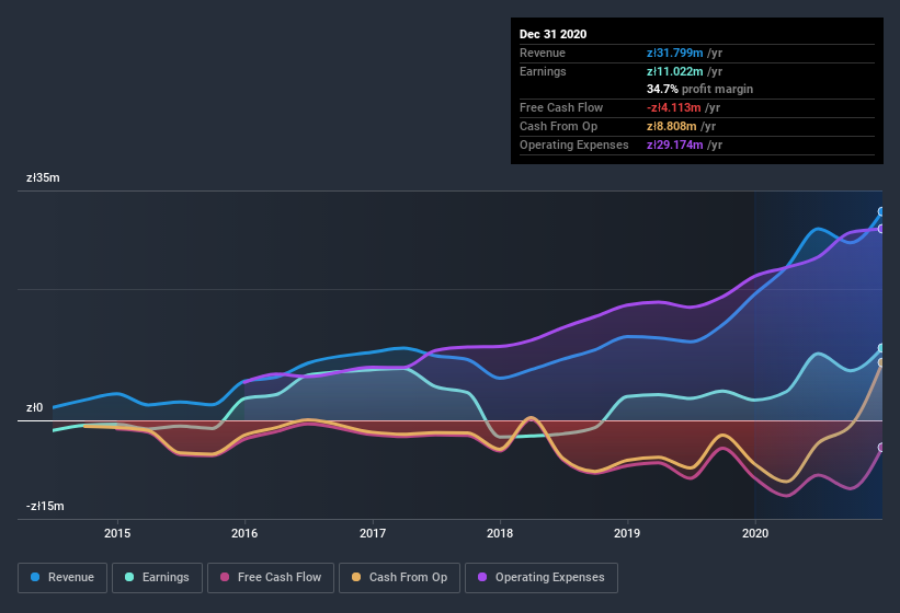 earnings-and-revenue-history