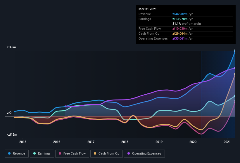 earnings-and-revenue-history