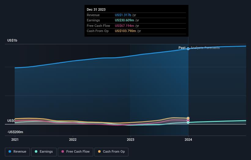 Crawford Full Year 2023 Earnings: Misses Expectations