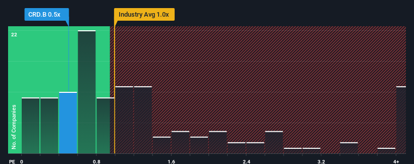 ps-multiple-vs-industry